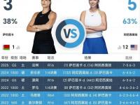 半岛体育网页版-温网女单决赛前瞻:斯瓦泰克王者归来?阿尼西莫娃盼奇迹