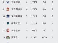 半岛体育网页版-中超积分榜-国安蓉城+上海双雄组争冠集团，三镇2-1逆转彻底摆脱危机