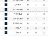 半岛体育登入-CBA排名大洗牌：辽宁被黑马逆转，山东稳固前三，北控险胜深圳的简单介绍