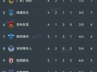 半岛体育登入-关于中甲积分榜：重庆辽宁稳居前2，广州豹紧追其后！的信息