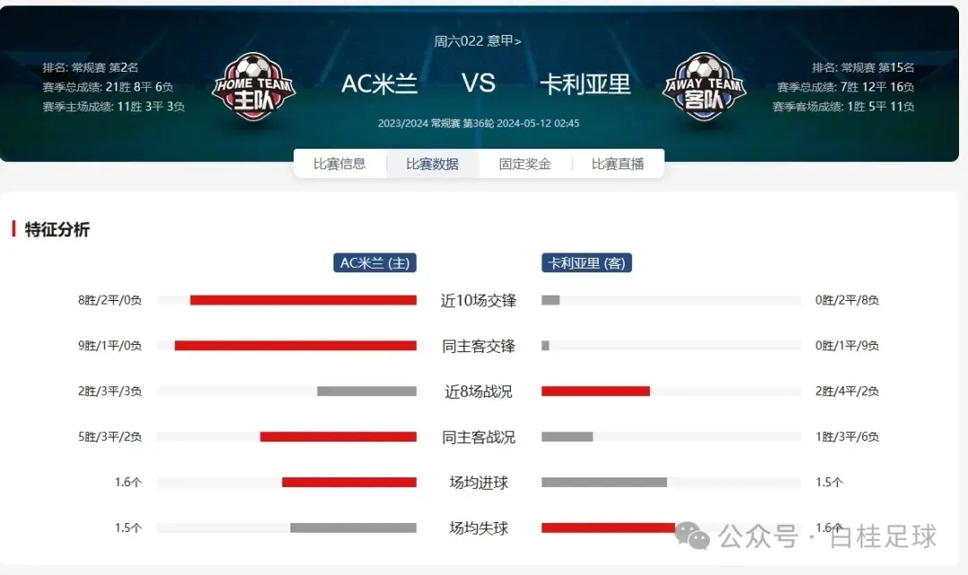包含AC米兰客场战胜卡利亚里，稳坐前四的词条