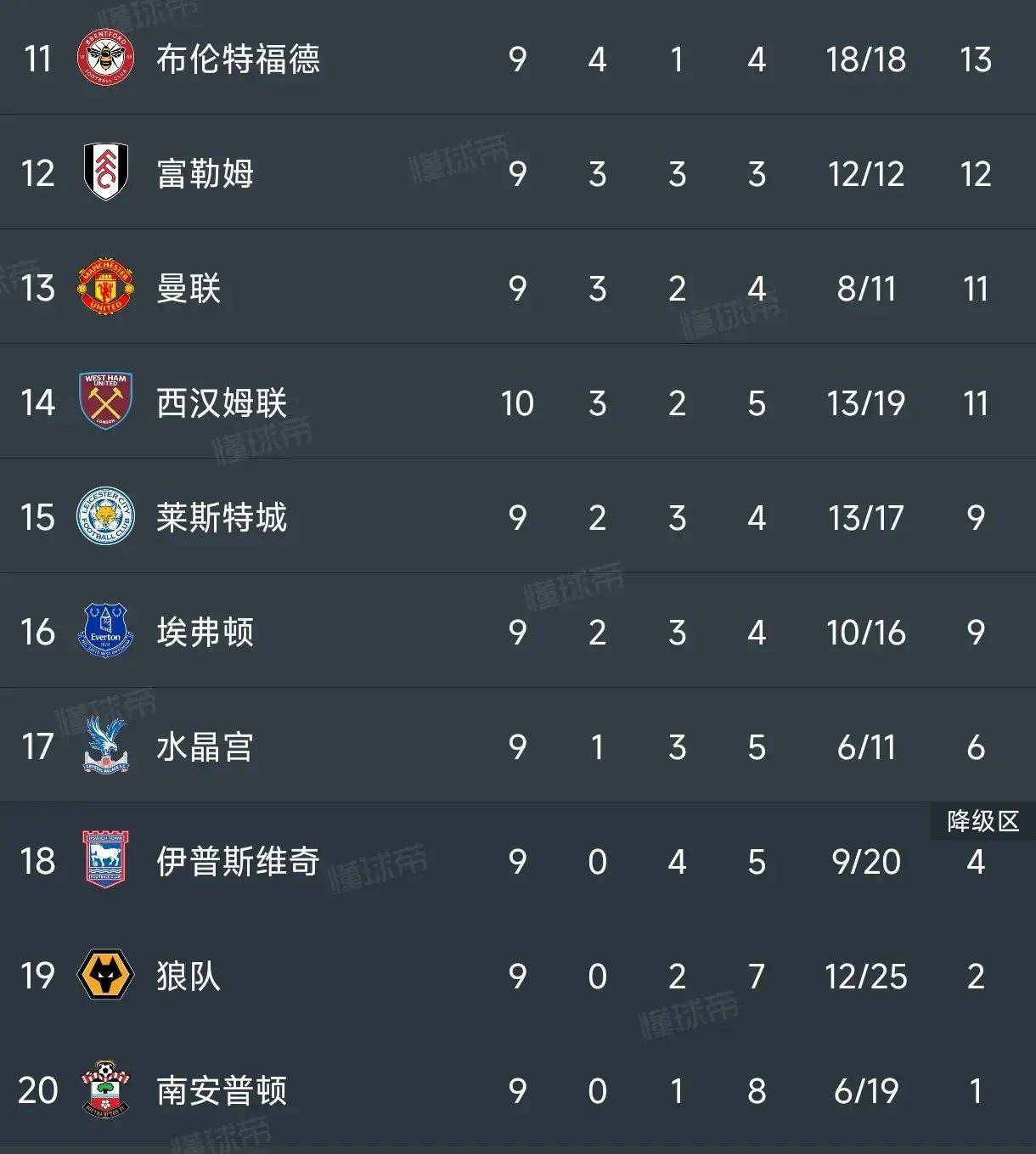 利物浦门将连续无失球，锁定英超榜首位置