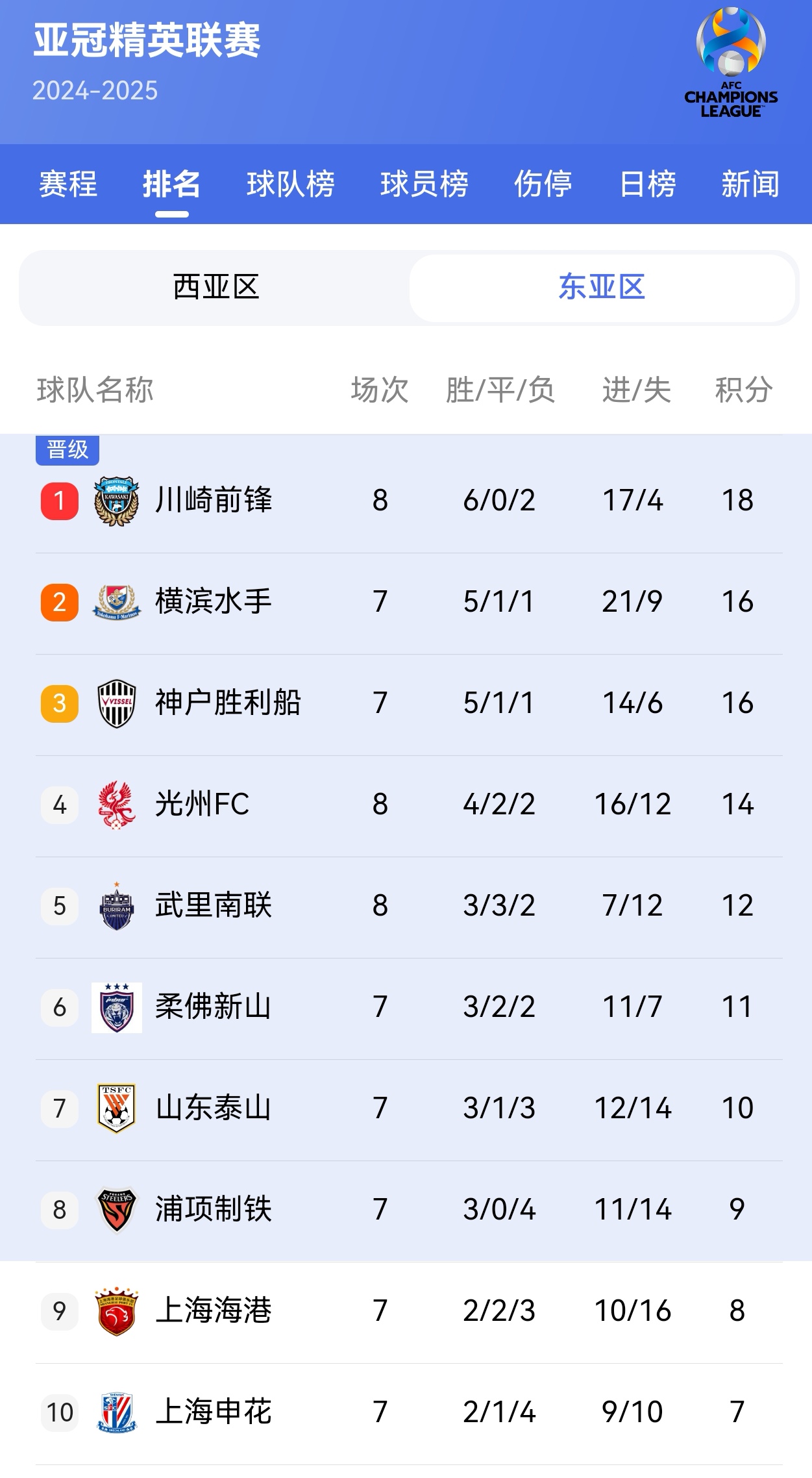 关于上海队在近期的比赛中全力战斗取得胜利的信息