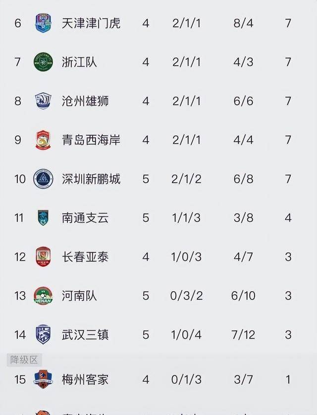 中超积分榜-国安蓉城+上海双雄组争冠集团，三镇2-1逆转彻底摆脱危机
