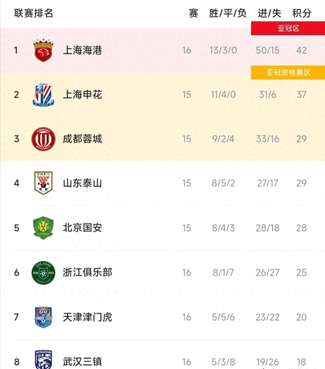 中超积分榜-国安蓉城+上海双雄组争冠集团，三镇2-1逆转彻底摆脱危机
