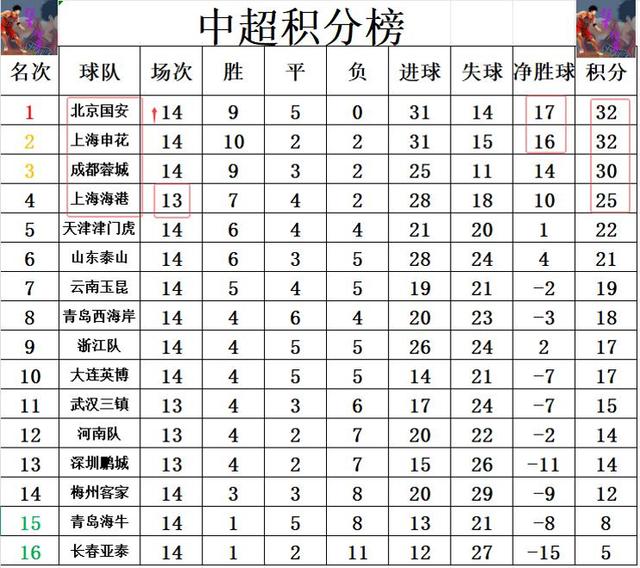 国安冲击中超榜首！工体对决青岛西海岸，“登顶之战”暗藏玄机的简单介绍