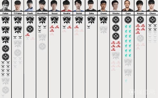 关于GOAT！Faker成为LOL历史首位国际赛事200胜的选手的信息