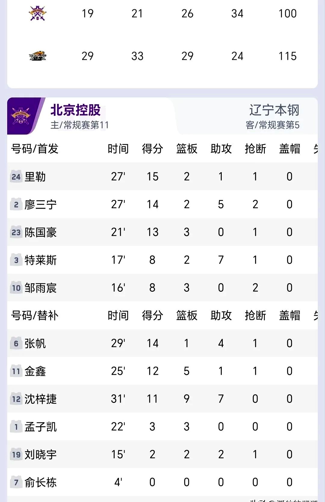 助攻效率提升，球队轻松取得大胜