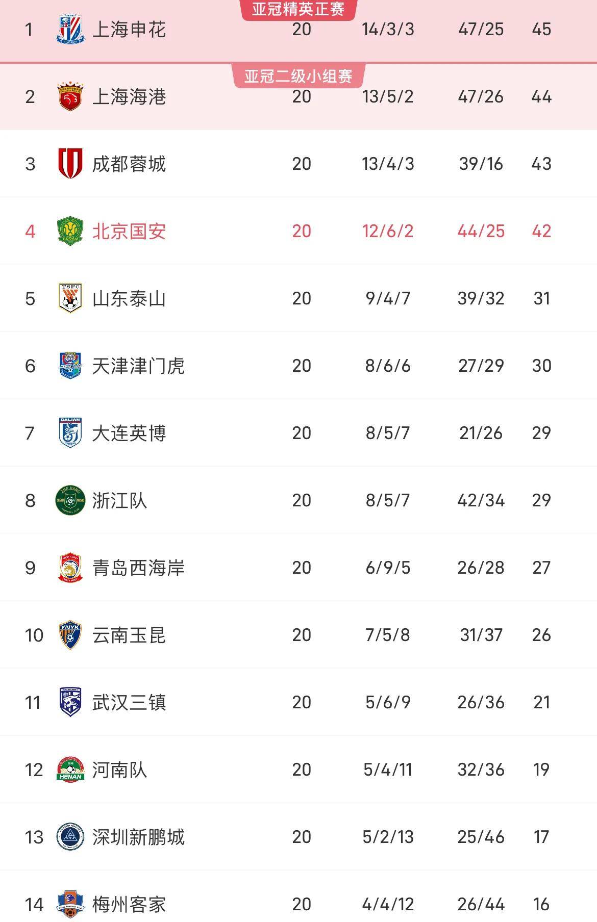 2名19岁！造3球！中超关键战，董路：海港不可能