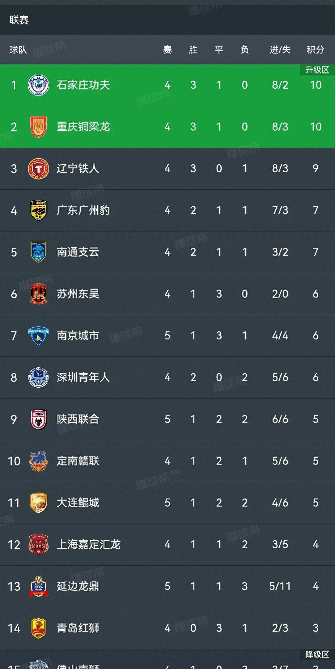 关于中甲积分榜：重庆辽宁稳居前2，广州豹紧追其后！的信息